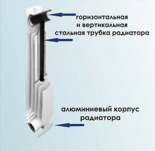 Биметаллический радиатор в разрезе
