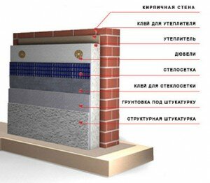 Порядок укладки материалов при утеплении стены пенополистиролом снаружи
